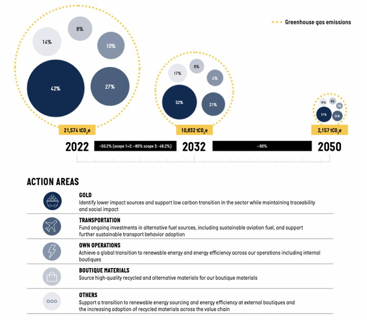 Impact categories and their reduction targets for 2032 and 2050
