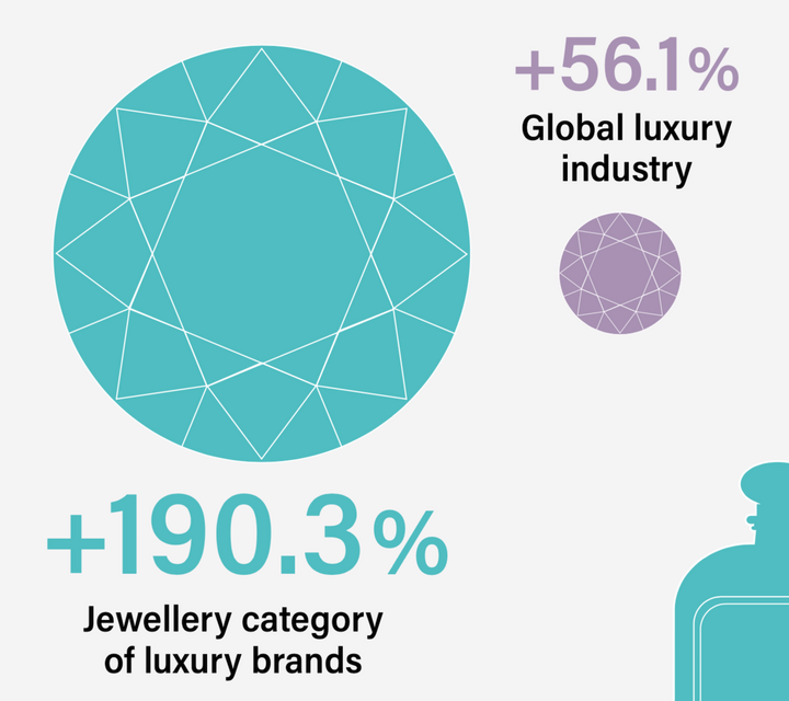 Growth rate of the jewellery category vs. the global luxury industry, 2005-2020