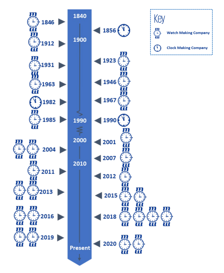 The majority of members were founded in the last twenty years.